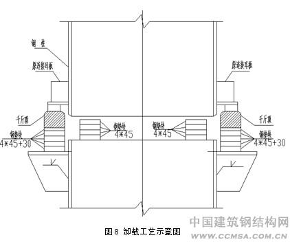 大跨度钢屋盖施工技术卸载工艺示意图
