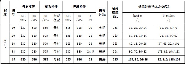 双丝埋弧焊技术在桥梁钢q370q焊接中的应用研究